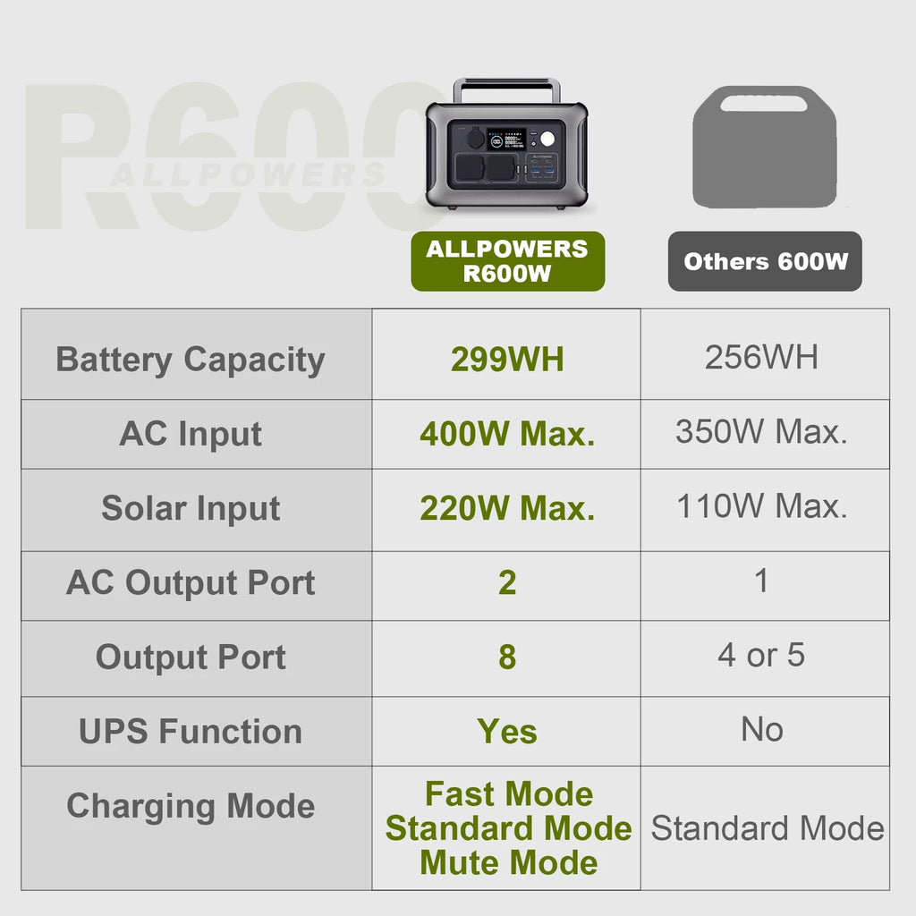 Portable Power Station 600W 299Wh LiFePO4 N419243